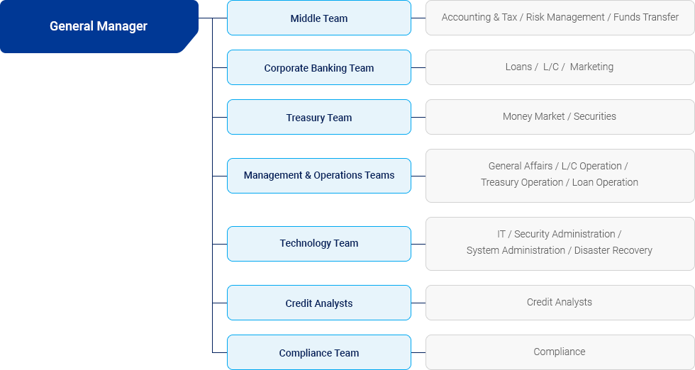 New York Branch Organization Chart Image(See Below)