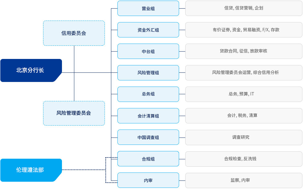 Beijing Branch Chart Image(See Below)