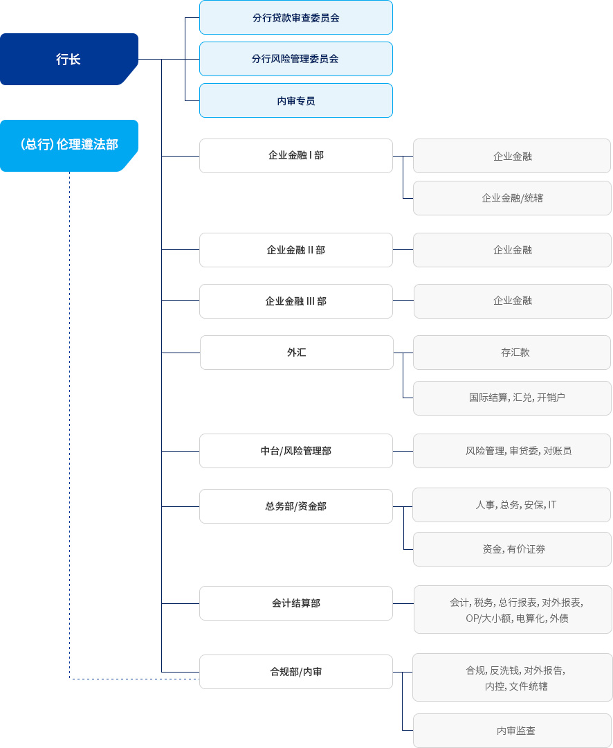 Guangzhou Branch Organization Chart Image(See Below)