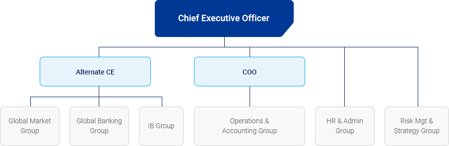 KDB Asia Limited(Hong Kong) Organization Chart Image(See Below)