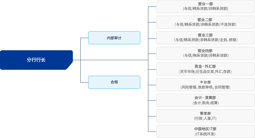 Shanghai Branch Chart Image(See Below)