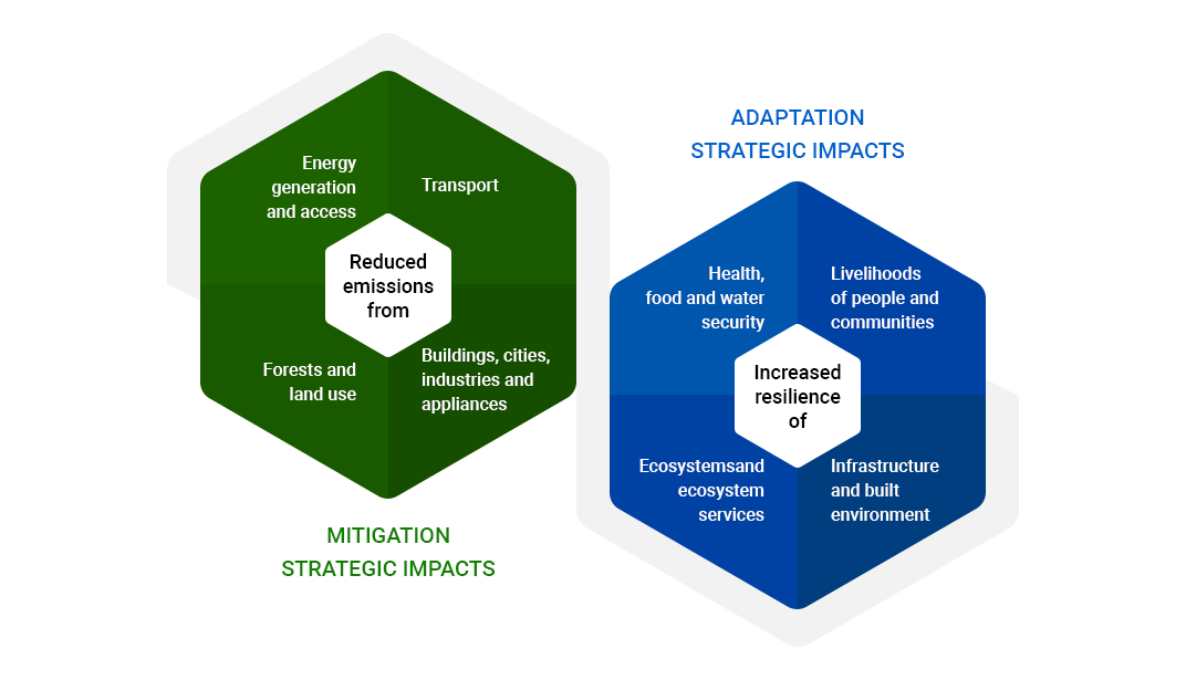 Reduced emissions from - Energy generation and access, Transport, Buildings, cities, industries and appliances, Forests and land use Increased resilience of - Livelihoods of people and communities, Infrastructure and built environment, Ecosystems and ecosystem services, Health, food and water security