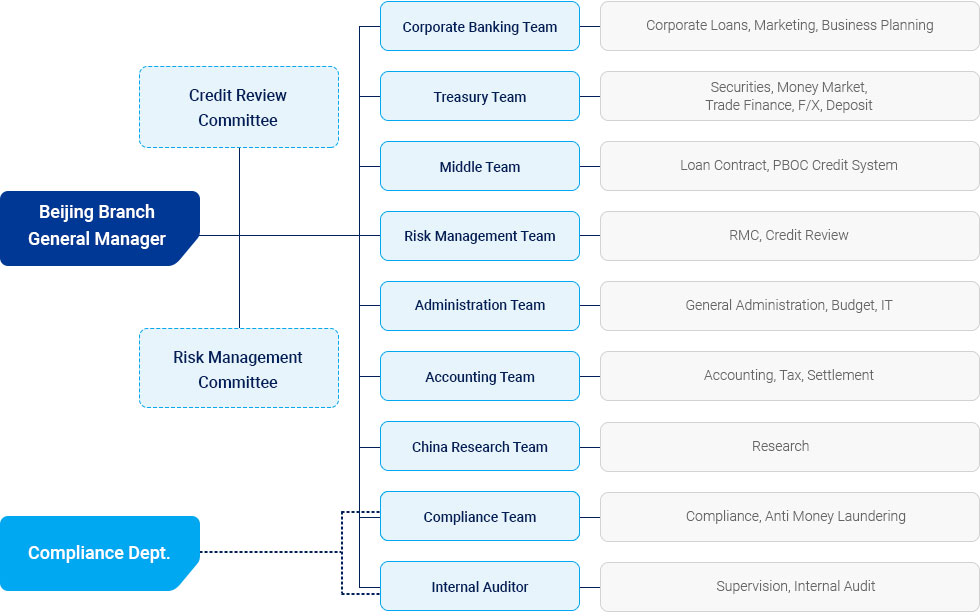 Beijing Branch Chart Image(See Below)