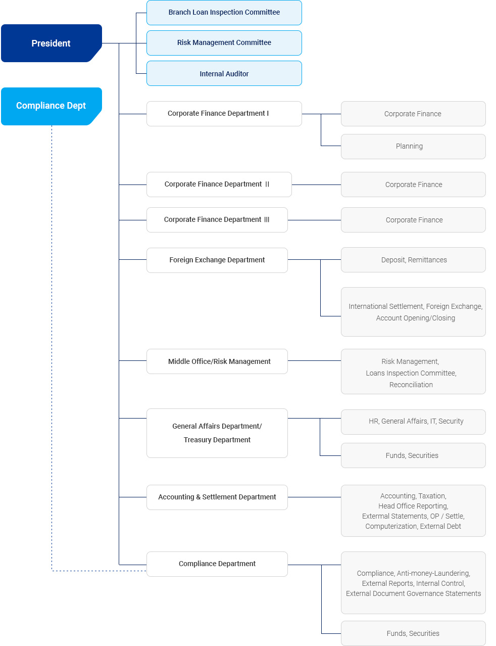 Guangzhou Branch Organization Chart Image(See Below)