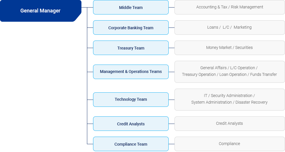 New York Branch Organization Chart Image(See Below)