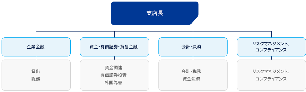 Tokyo Branch Organization Chart Image(See Below)