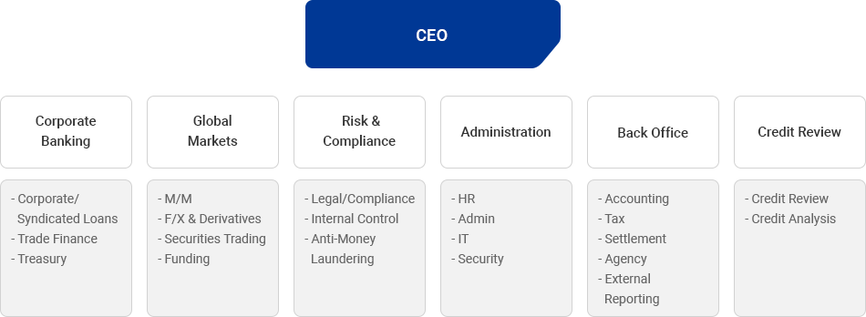 KDB Yangon Branch Organization Chart Image